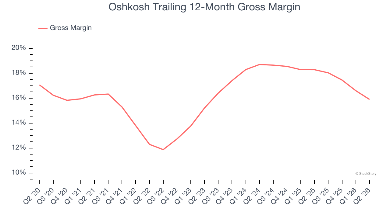 Oshkosh Trailing 12-Month Gross Margin