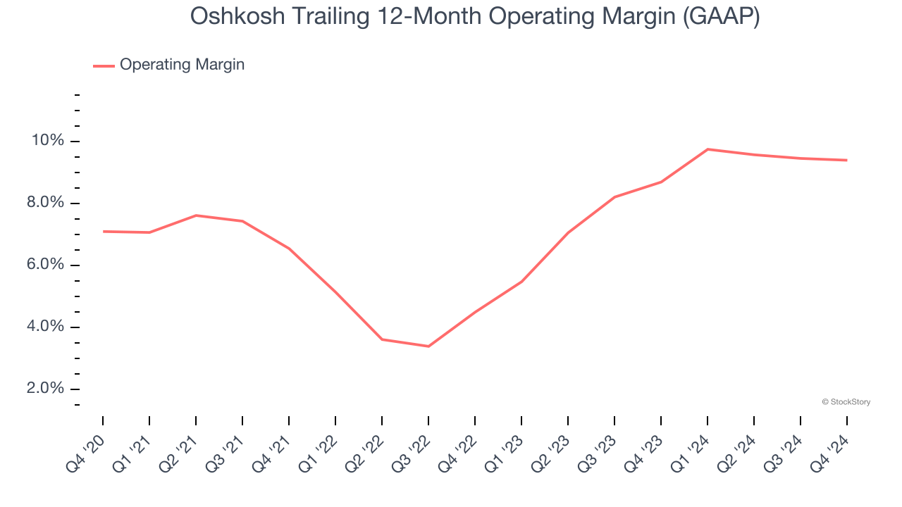 Oshkosh Trailing 12-Month Operating Margin (GAAP)