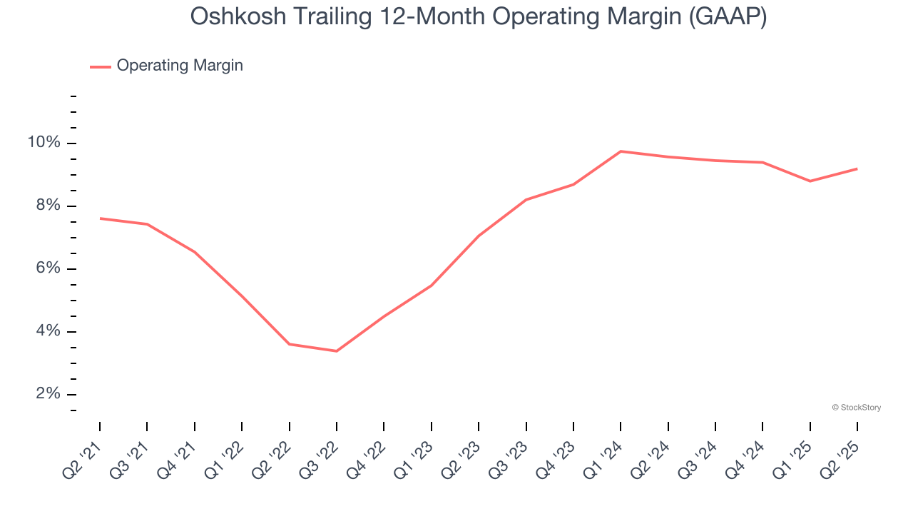 Oshkosh Trailing 12-Month Operating Margin (GAAP)