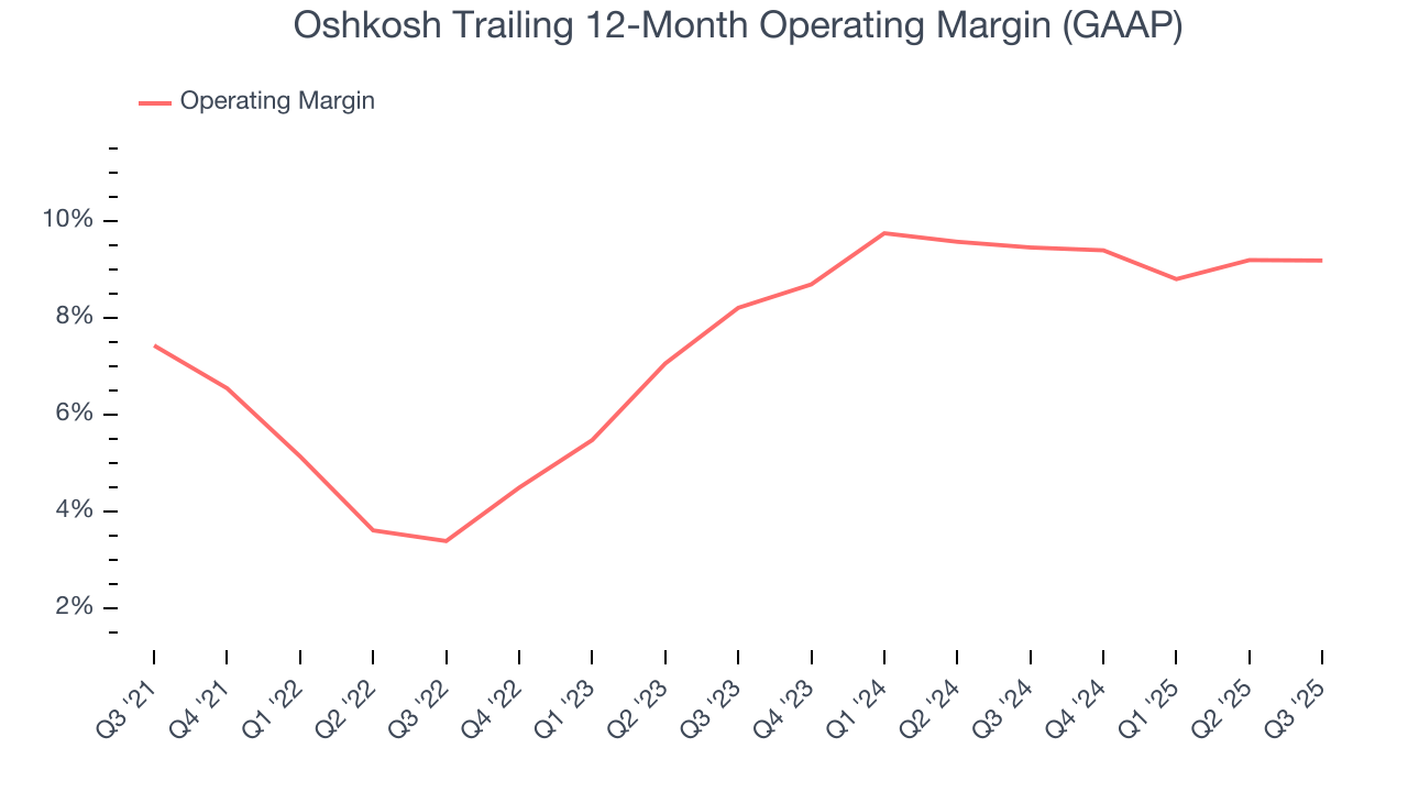 Oshkosh Trailing 12-Month Operating Margin (GAAP)