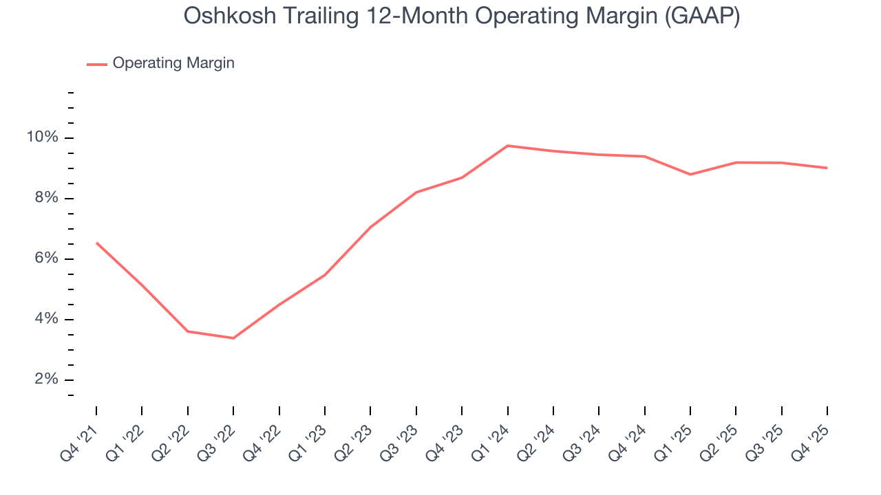 Oshkosh Trailing 12-Month Operating Margin (GAAP)