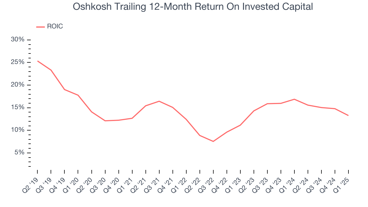 Oshkosh Trailing 12-Month Return On Invested Capital