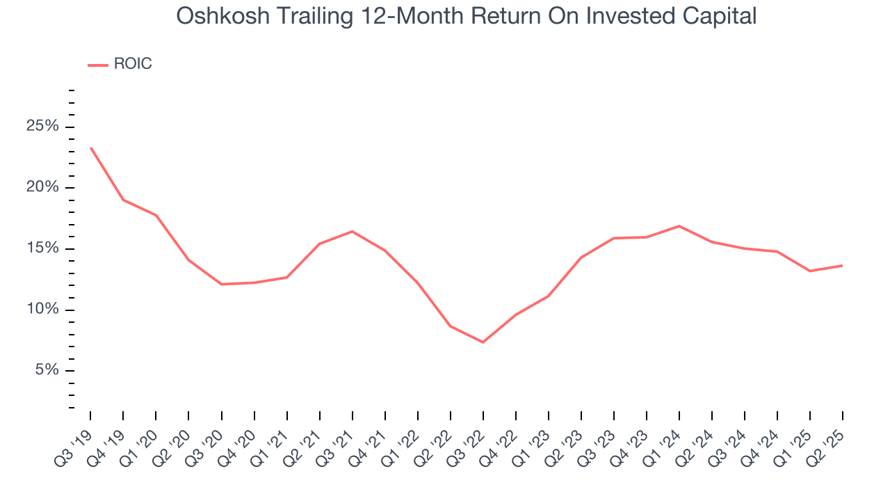 Oshkosh Trailing 12-Month Return On Invested Capital