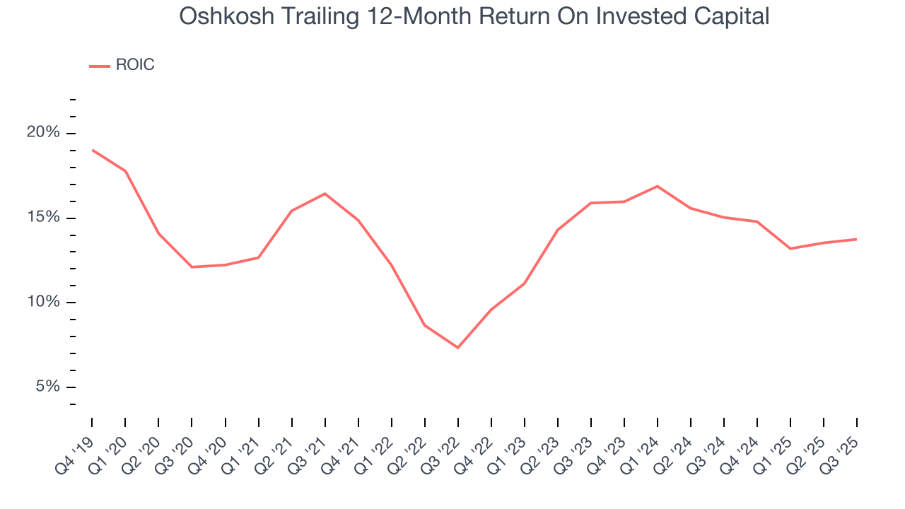 Oshkosh Trailing 12-Month Return On Invested Capital