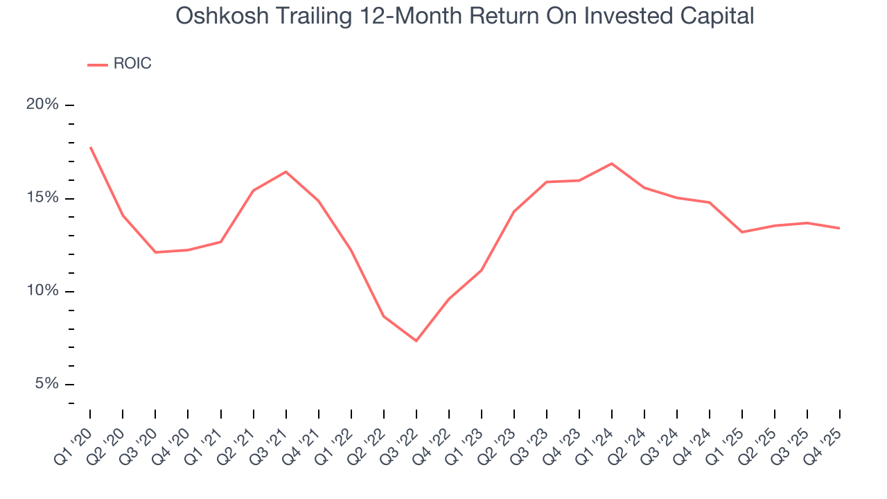 Oshkosh Trailing 12-Month Return On Invested Capital