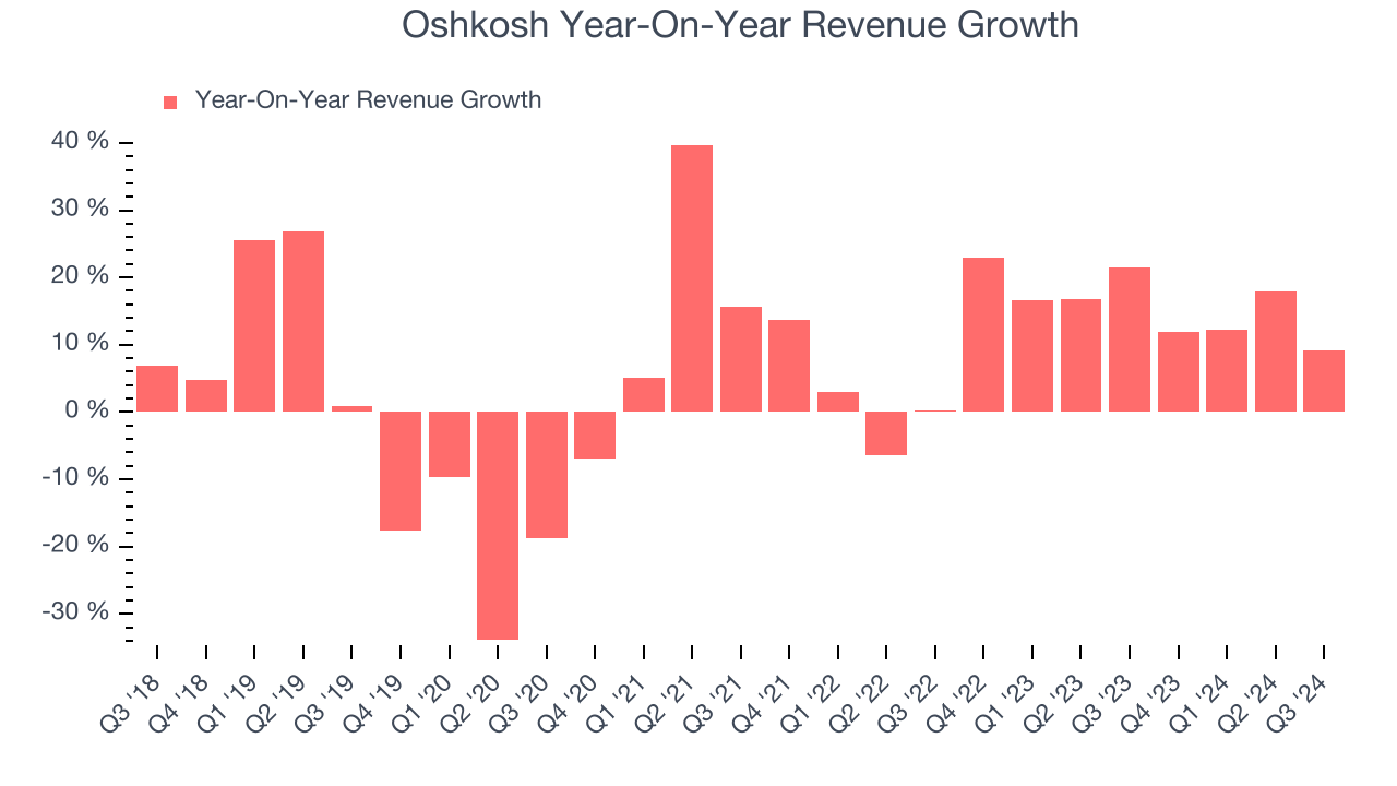 Oshkosh Year-On-Year Revenue Growth