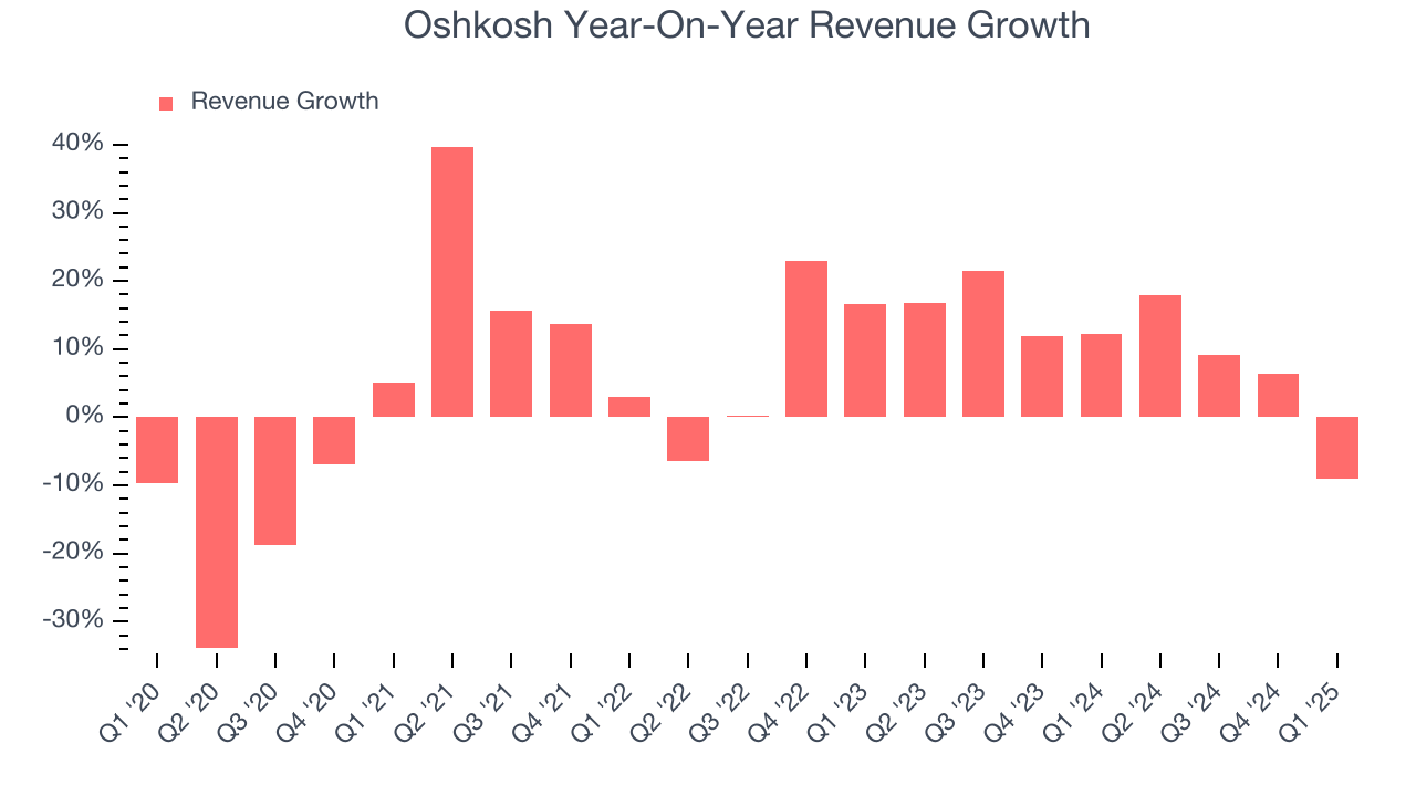 Oshkosh Year-On-Year Revenue Growth