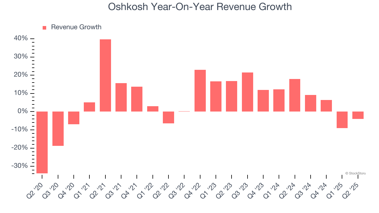 Oshkosh Year-On-Year Revenue Growth