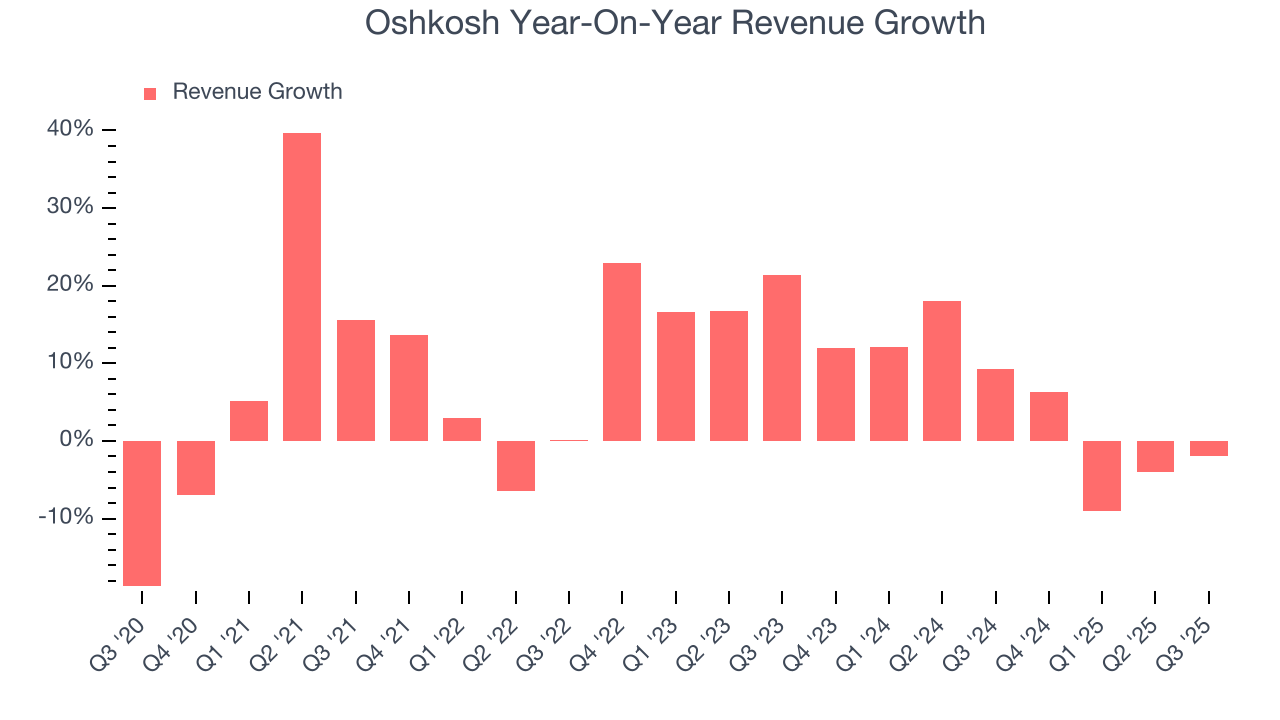 Oshkosh Year-On-Year Revenue Growth