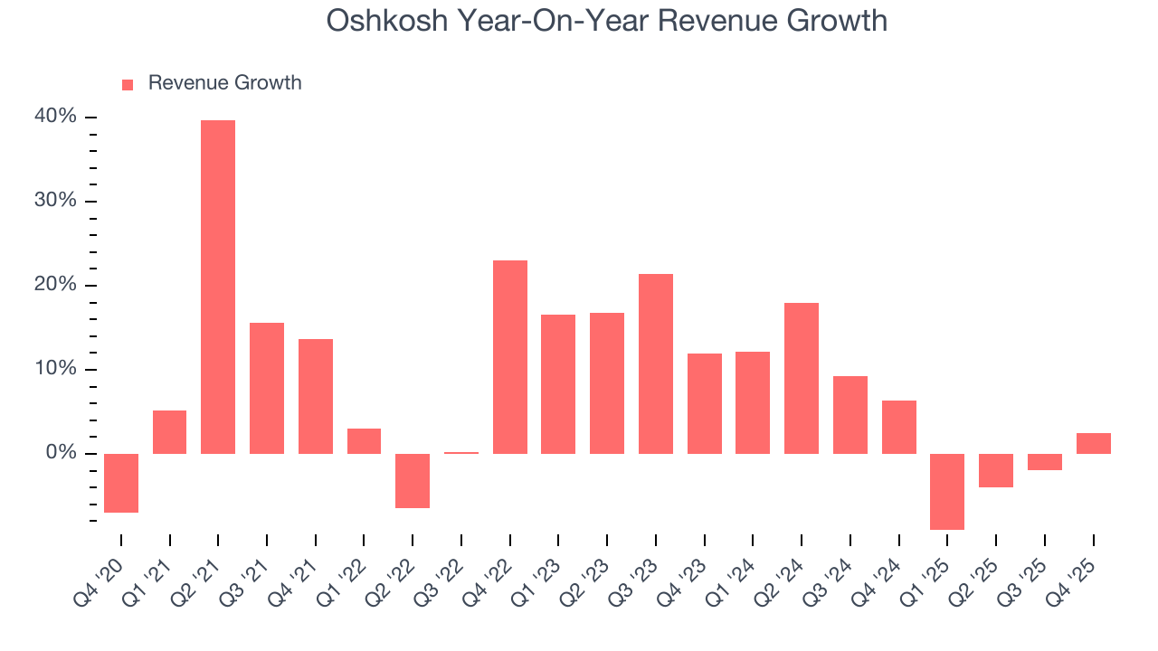 Oshkosh Year-On-Year Revenue Growth