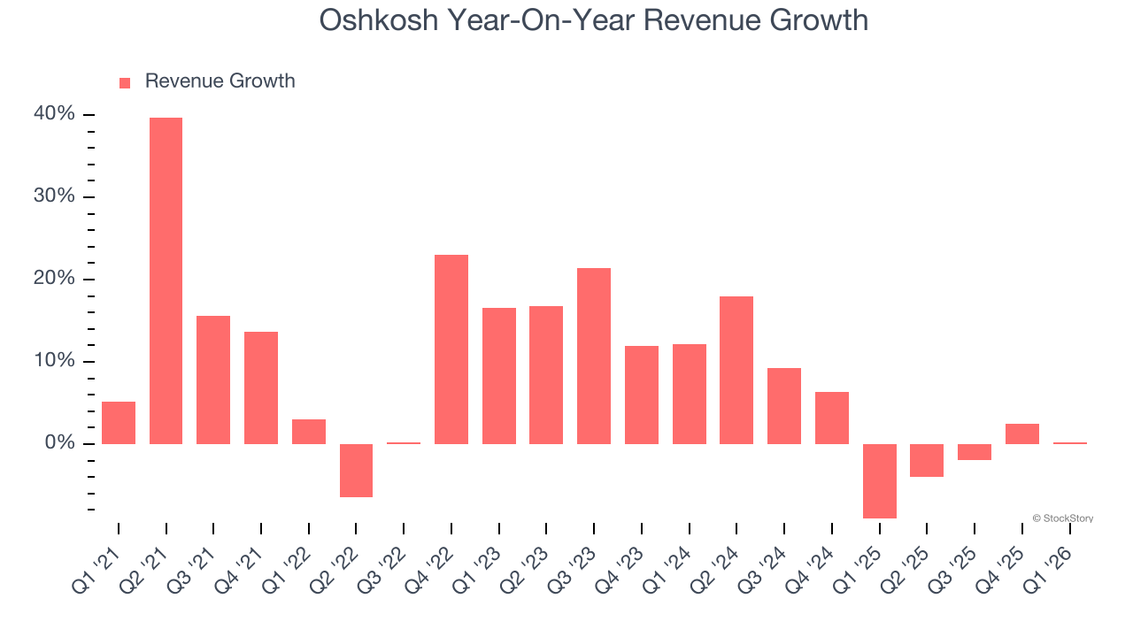 Oshkosh Year-On-Year Revenue Growth