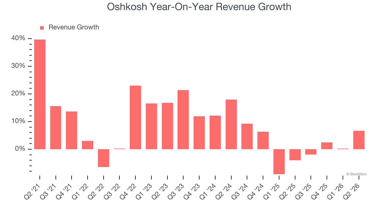 Oshkosh Year-On-Year Revenue Growth