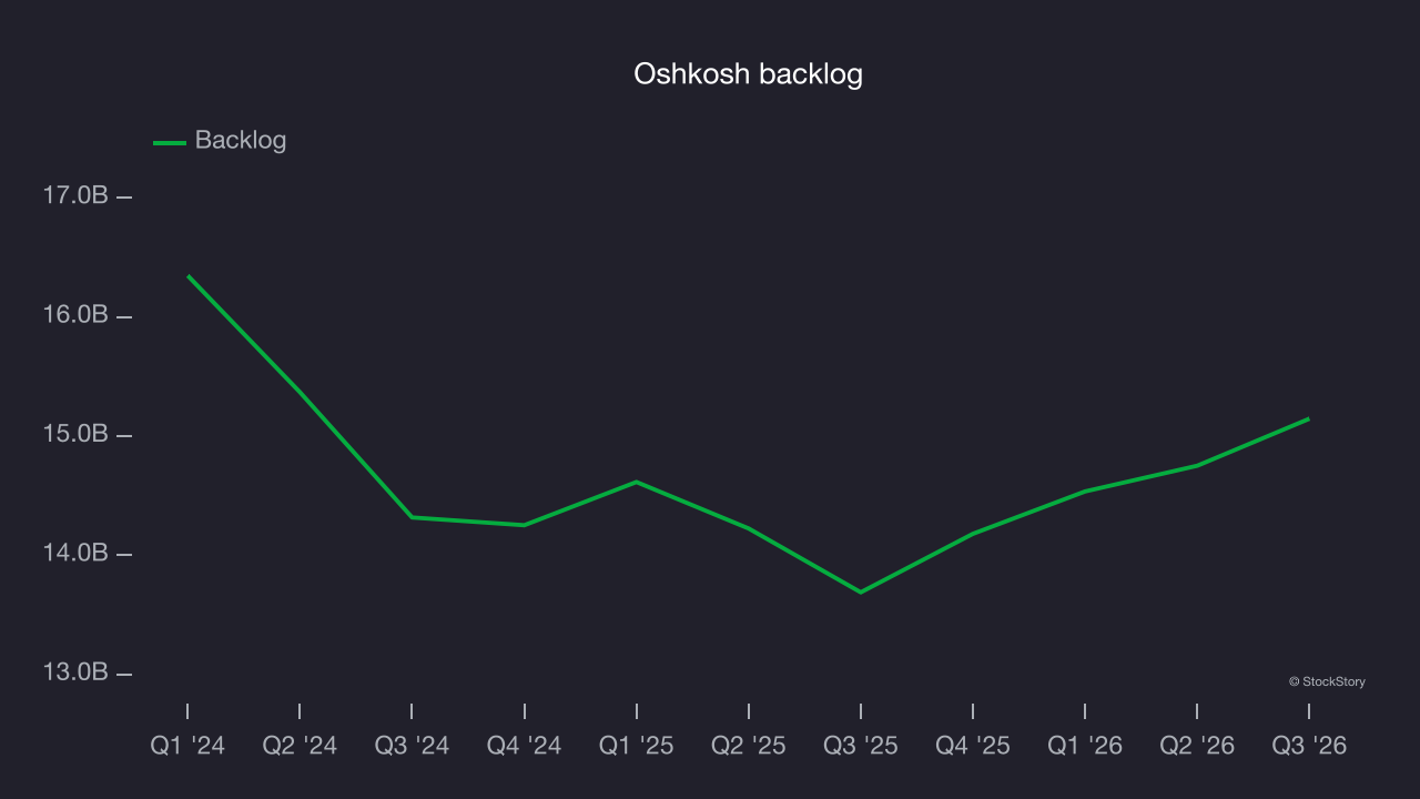 Oshkosh backlog