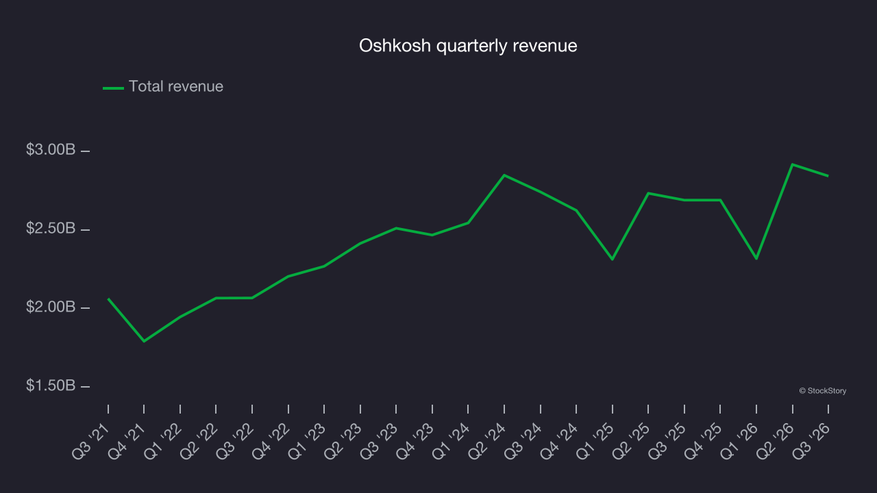 Oshkosh quarterly revenue