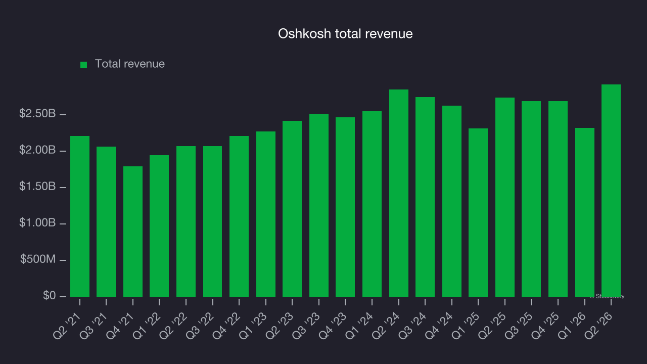 Oshkosh total revenue