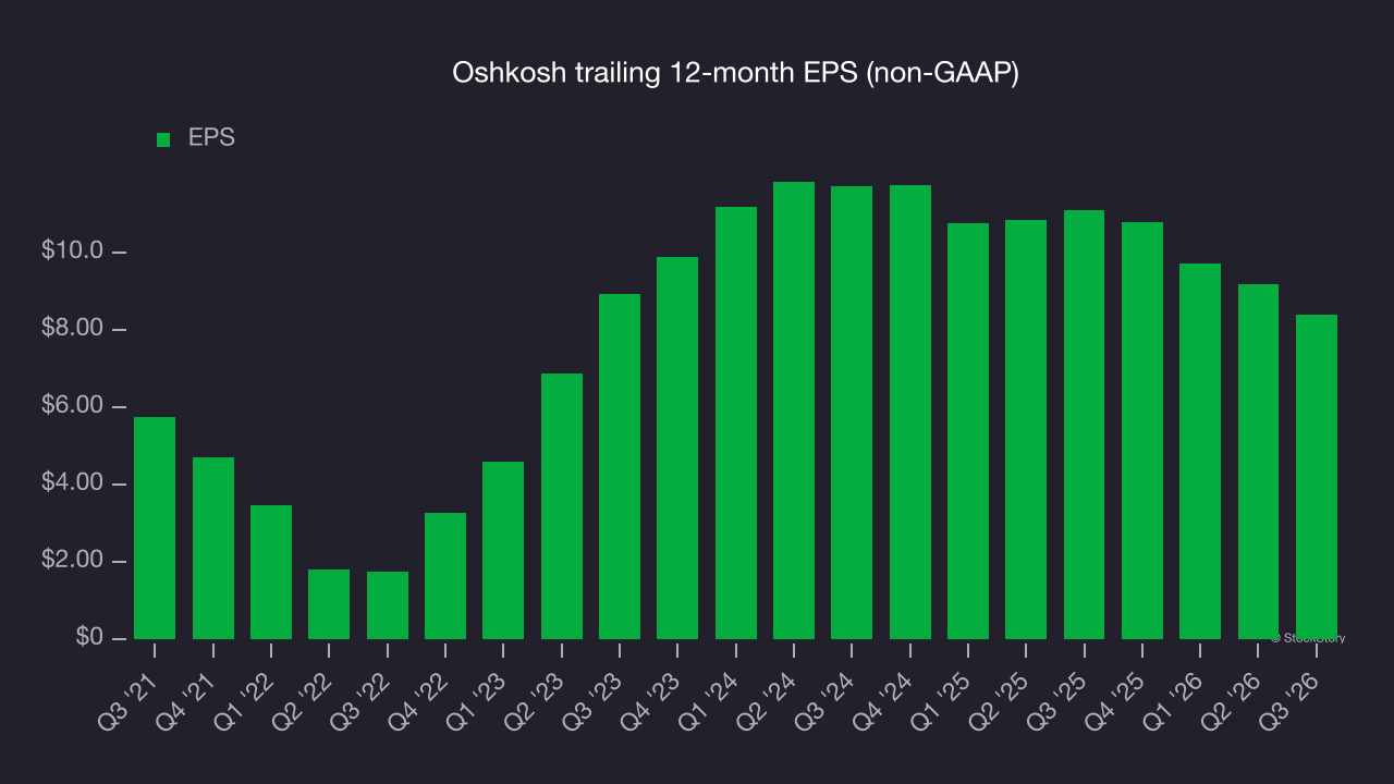 Oshkosh trailing 12-month EPS (non-GAAP)
