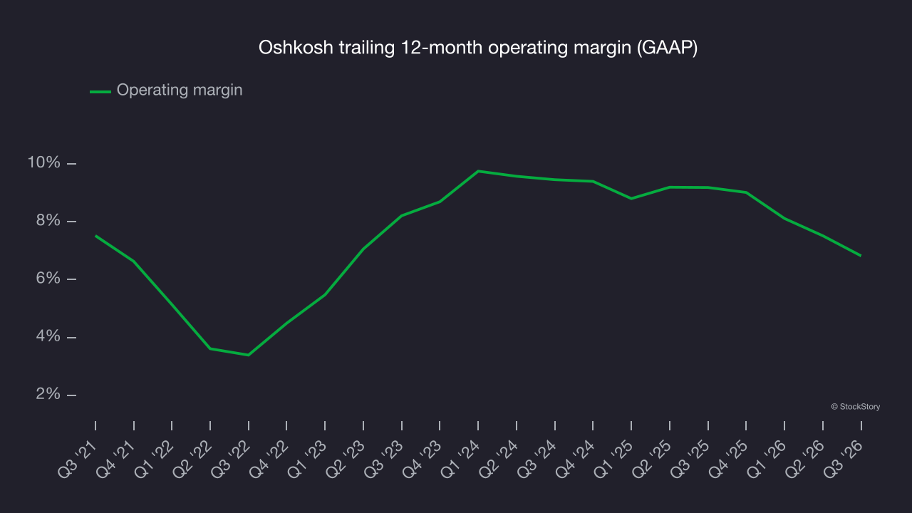 Oshkosh trailing 12-month operating margin (GAAP)