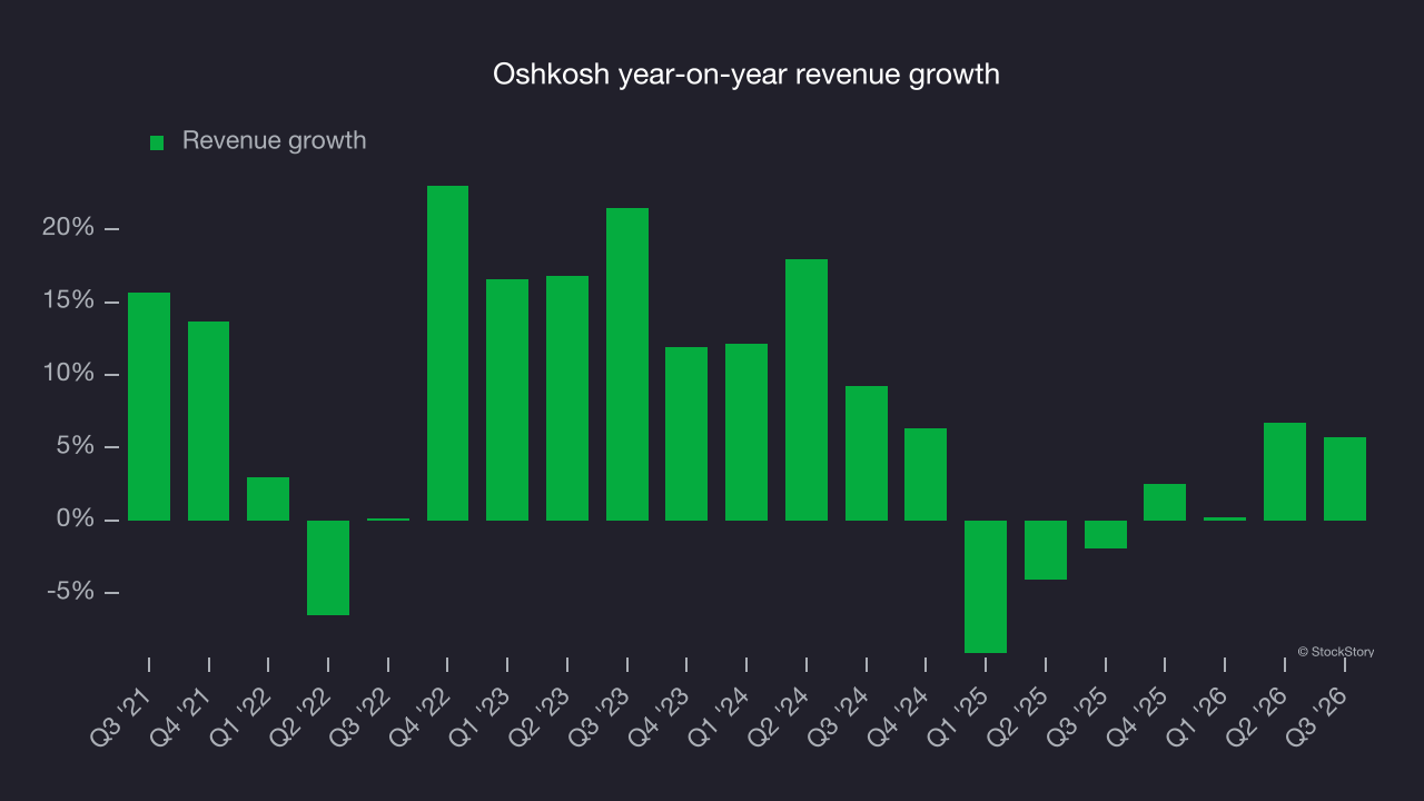 Oshkosh year-on-year revenue growth