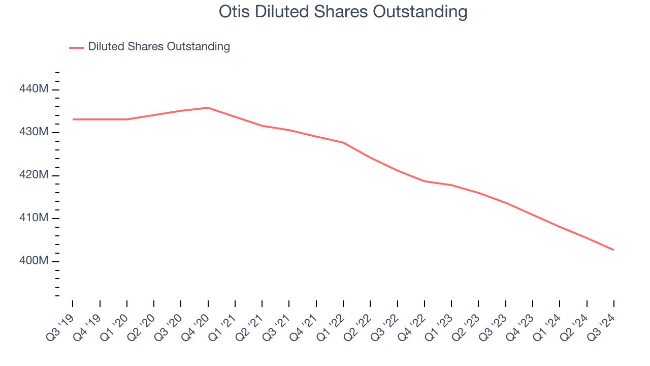 Otis Diluted Shares Outstanding