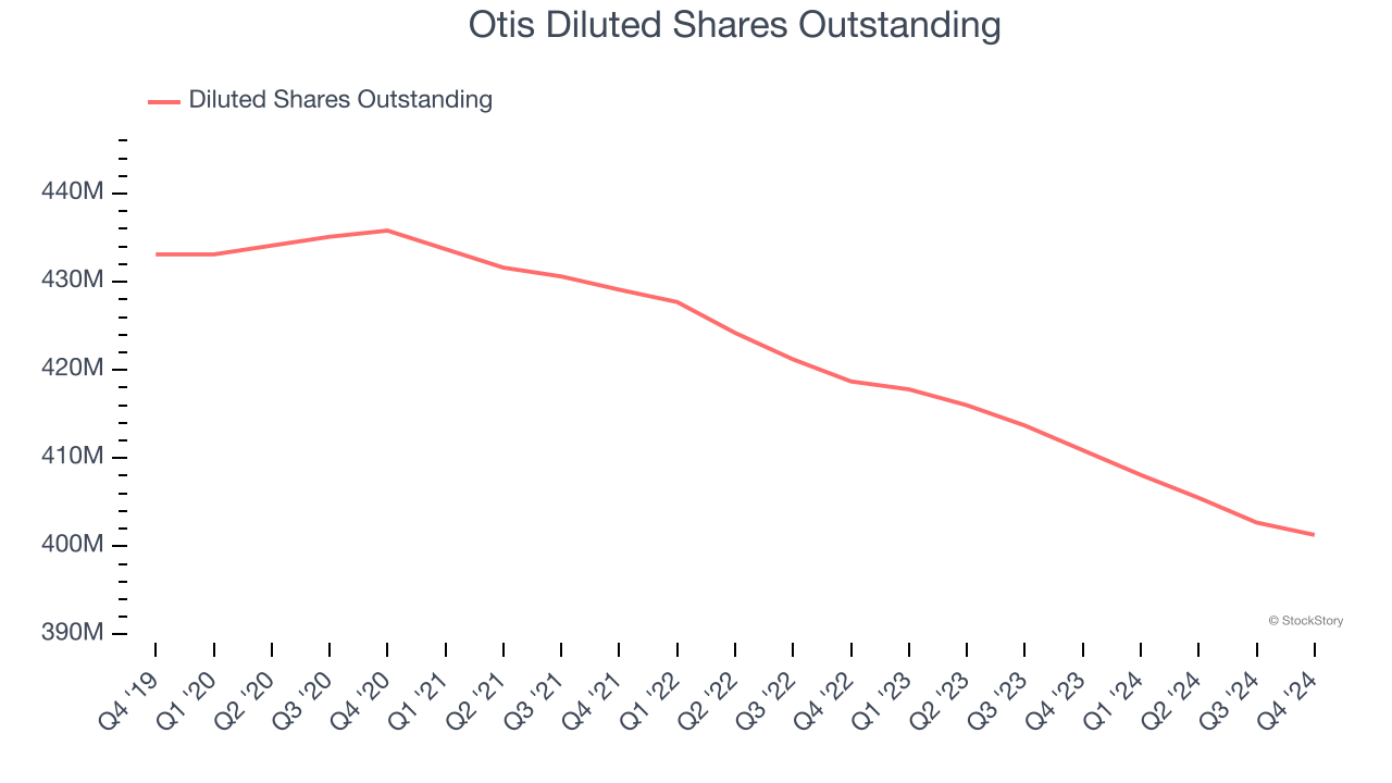 Otis Diluted Shares Outstanding