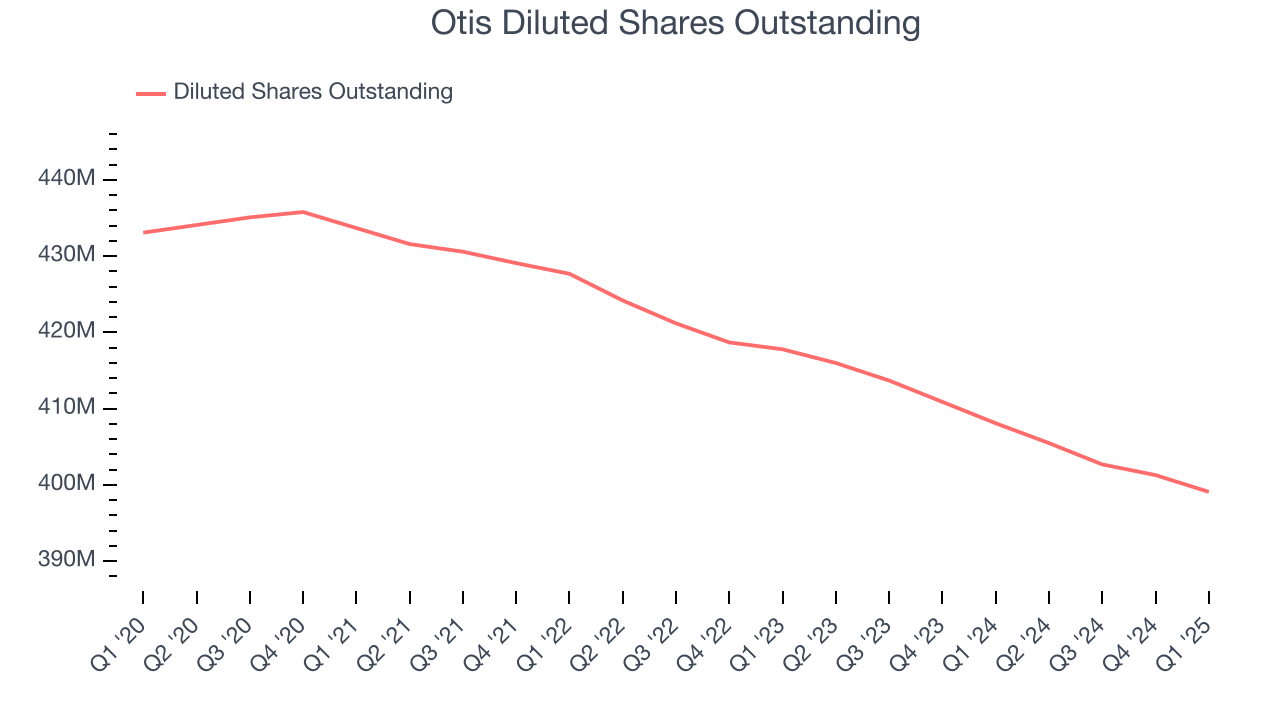 Otis Diluted Shares Outstanding