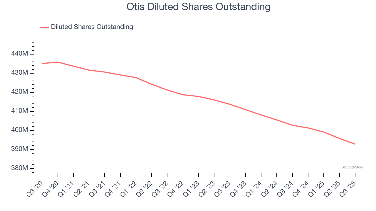 Otis Diluted Shares Outstanding