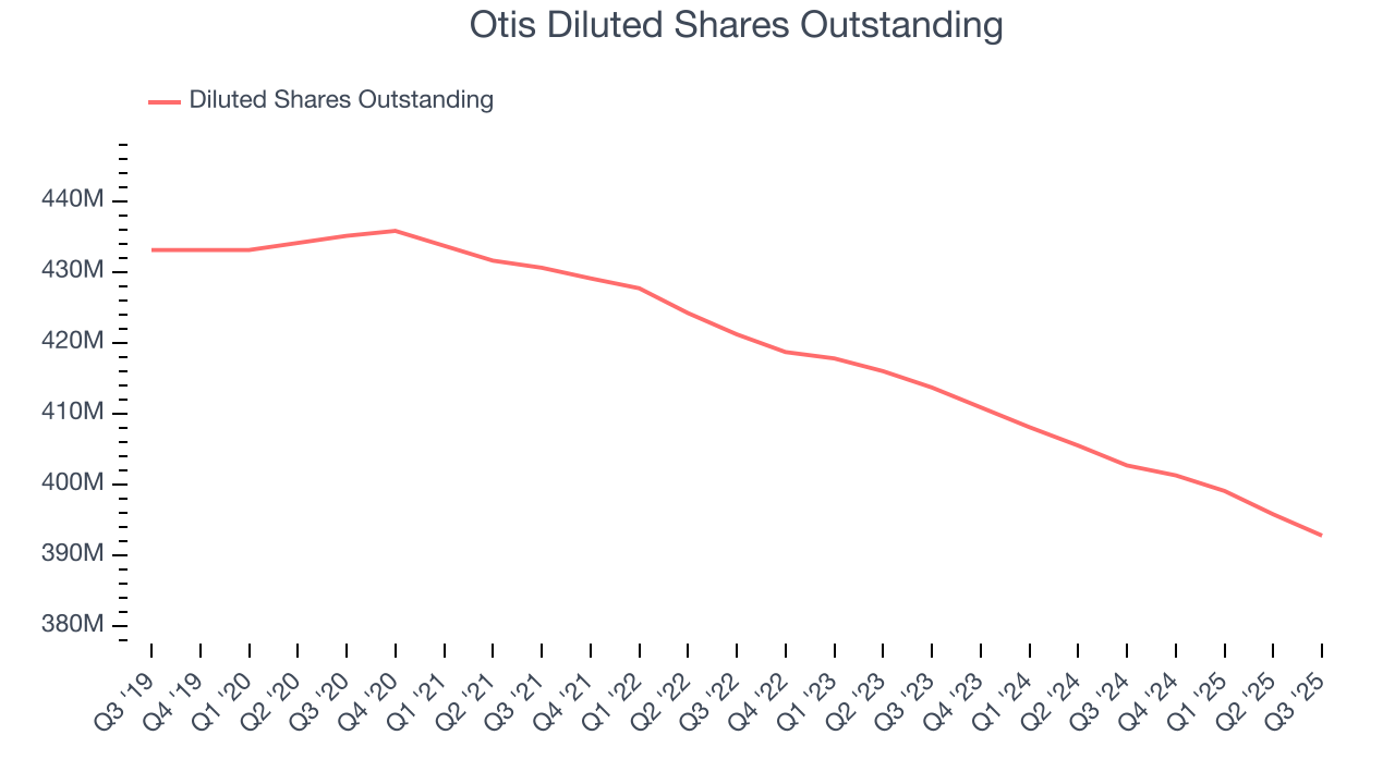 Otis Diluted Shares Outstanding