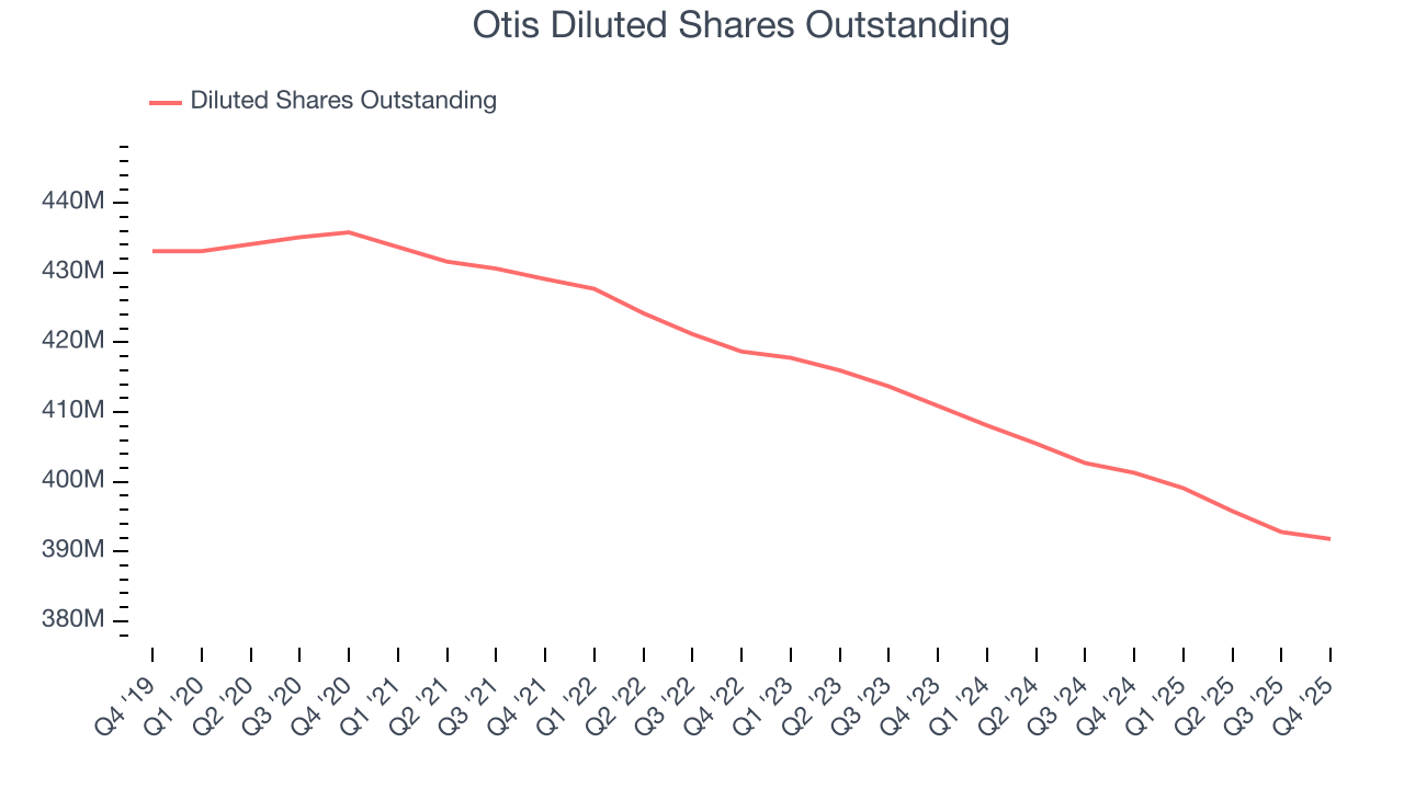 Otis Diluted Shares Outstanding