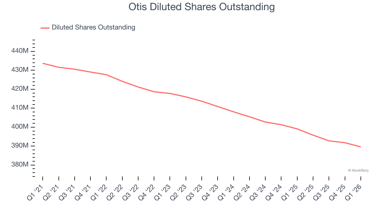 Otis Diluted Shares Outstanding