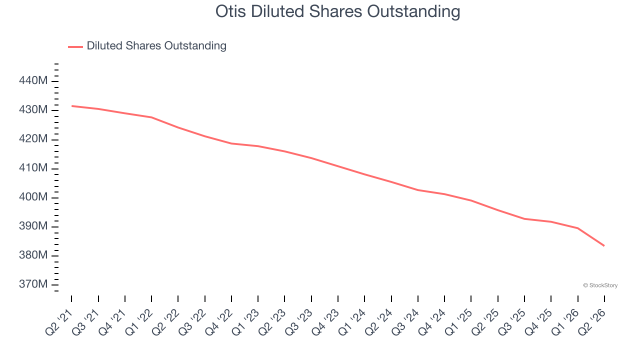 Otis Diluted Shares Outstanding