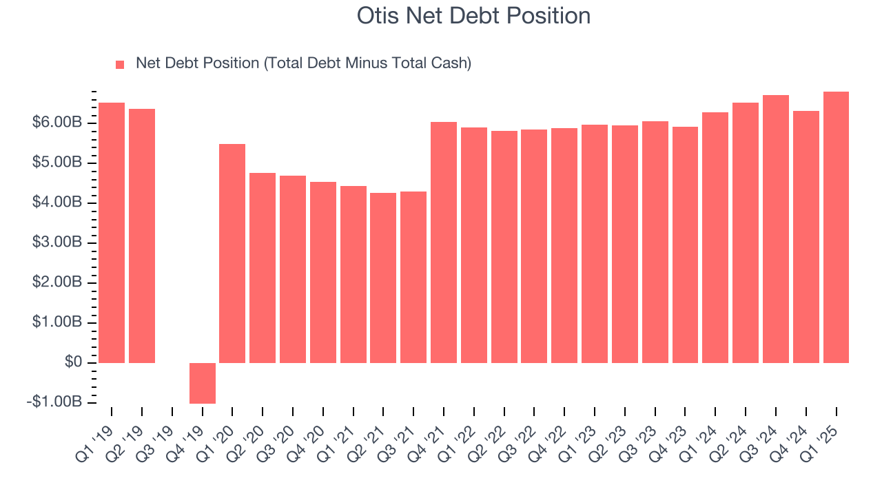 Otis Net Debt Position