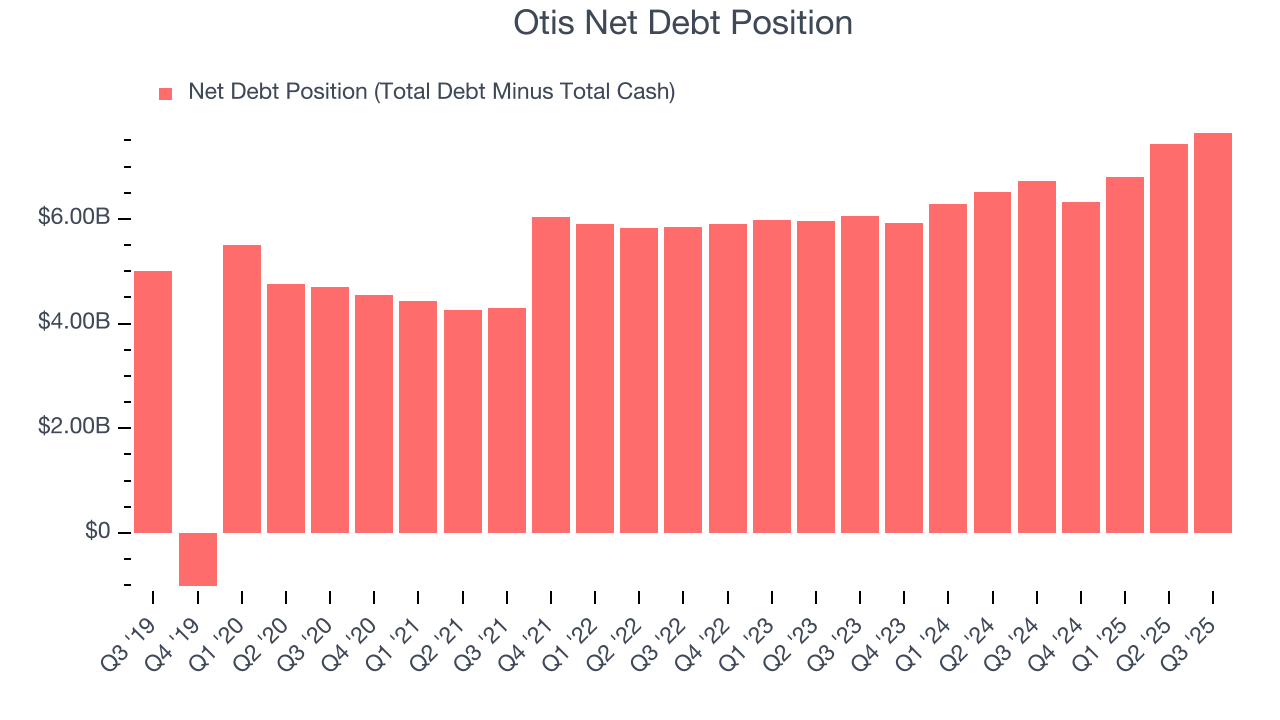 Otis Net Debt Position