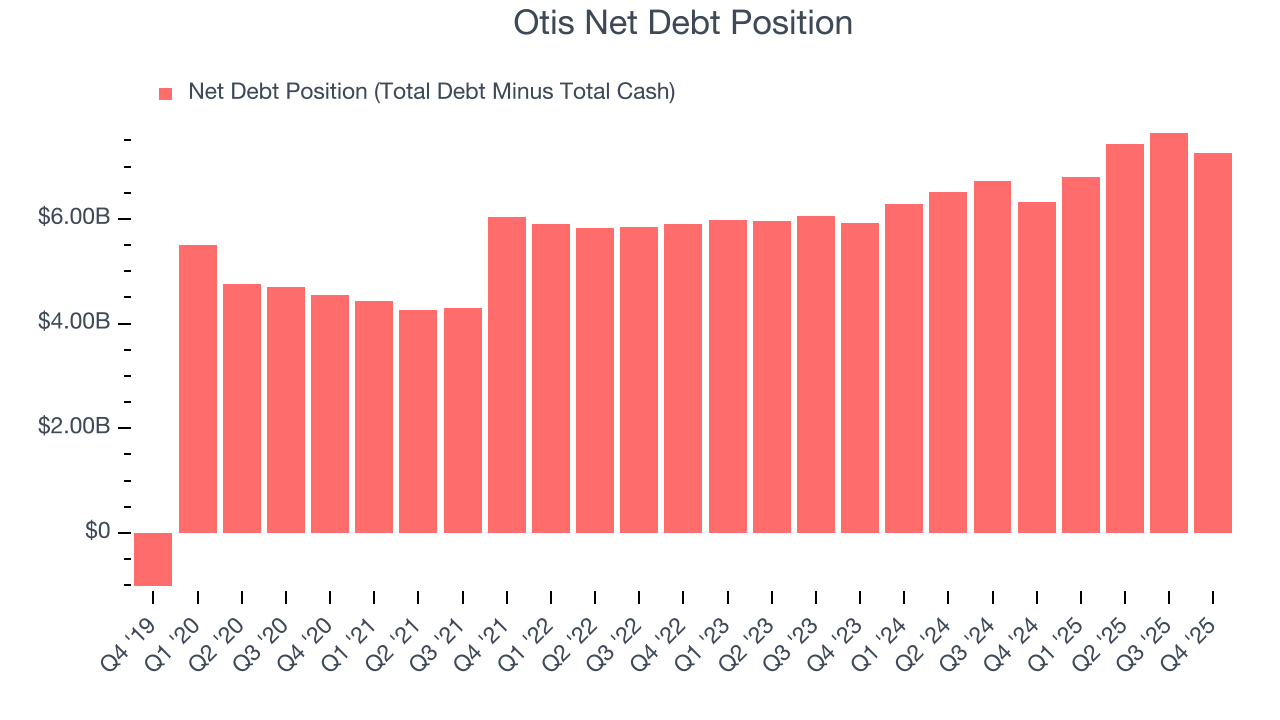 Otis Net Debt Position