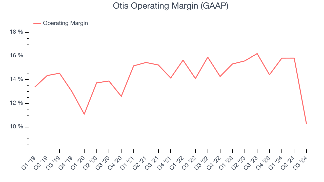 Otis Operating Margin (GAAP)