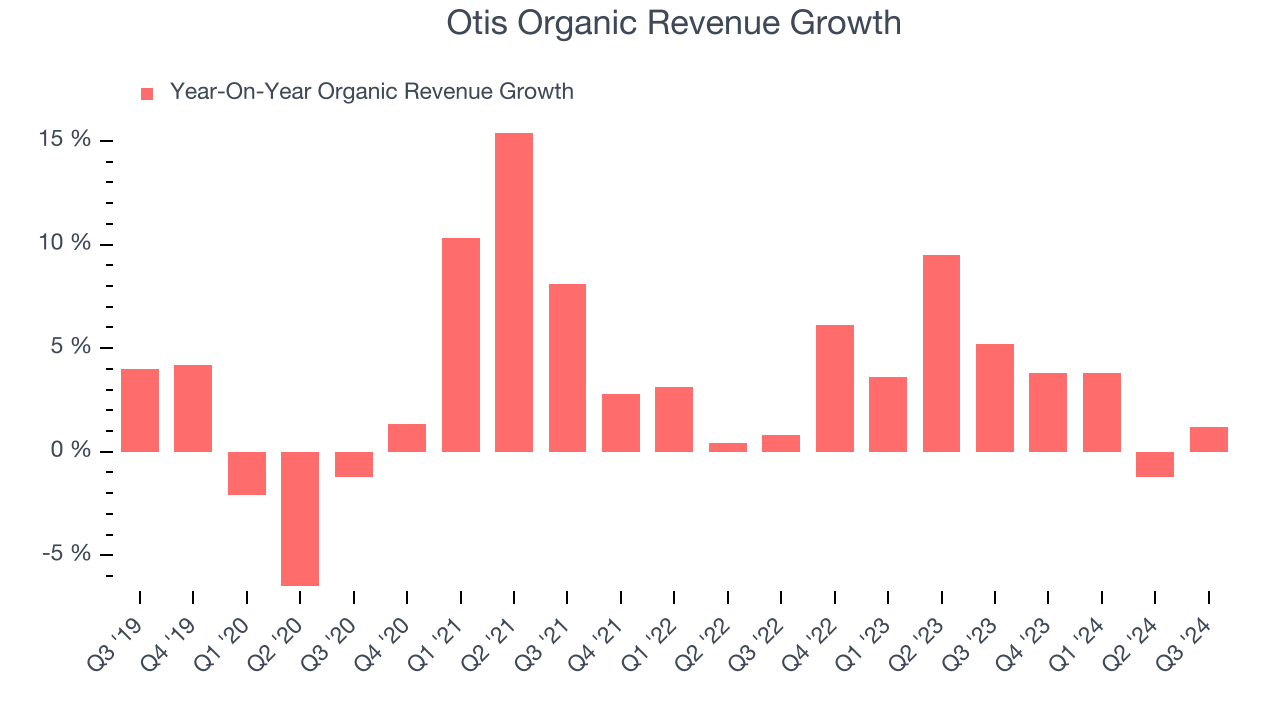 Otis Organic Revenue Growth