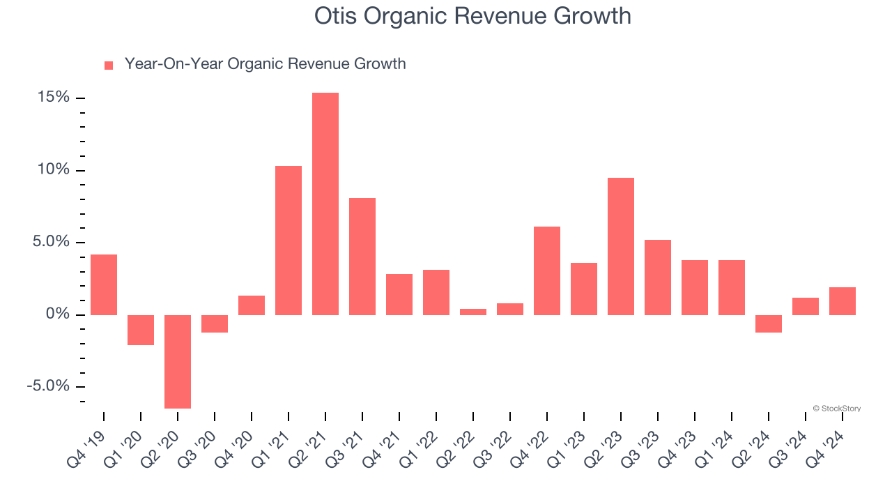 Otis Organic Revenue Growth