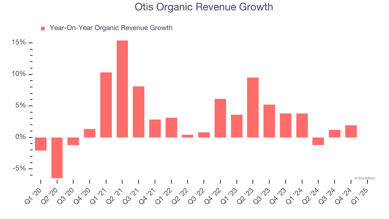 Otis Organic Revenue Growth