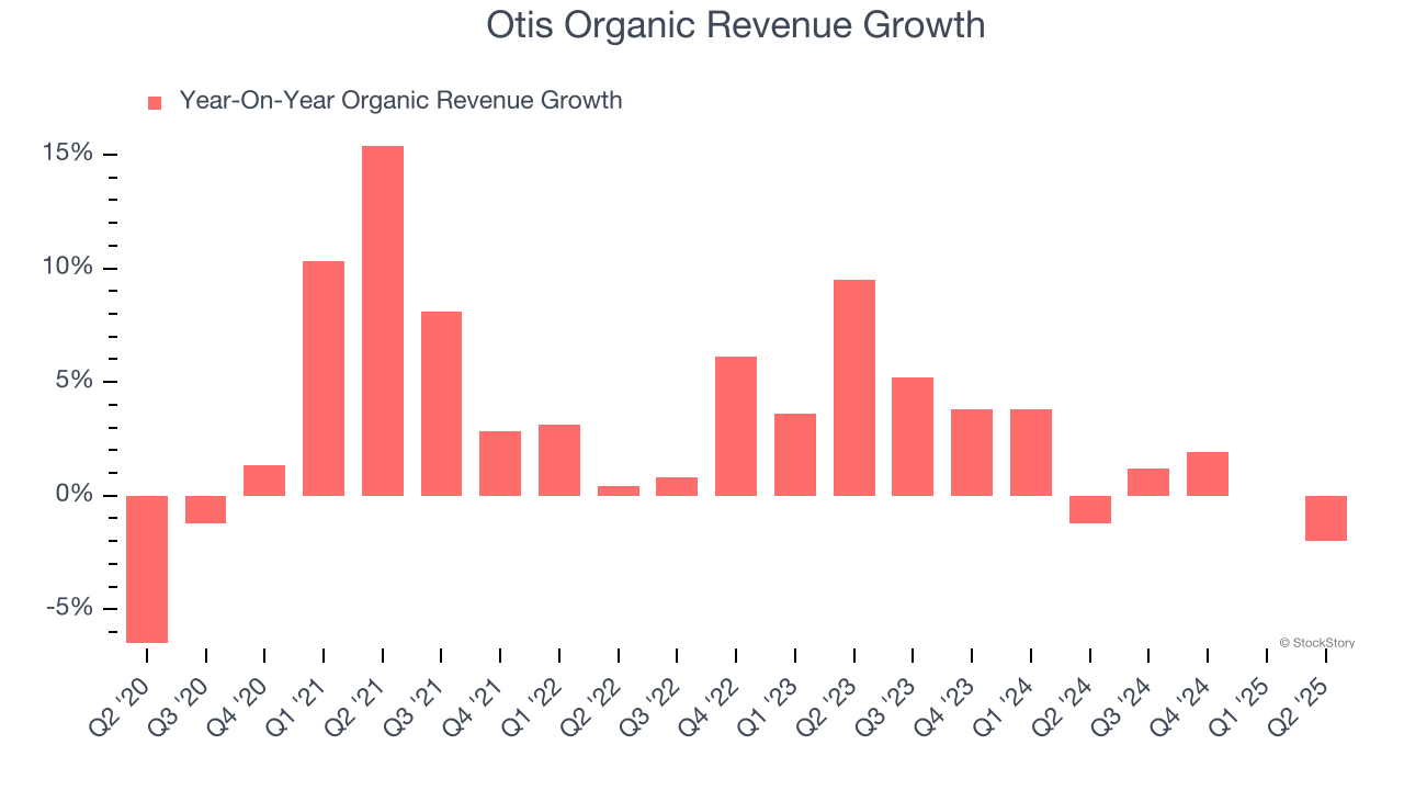 Otis Organic Revenue Growth