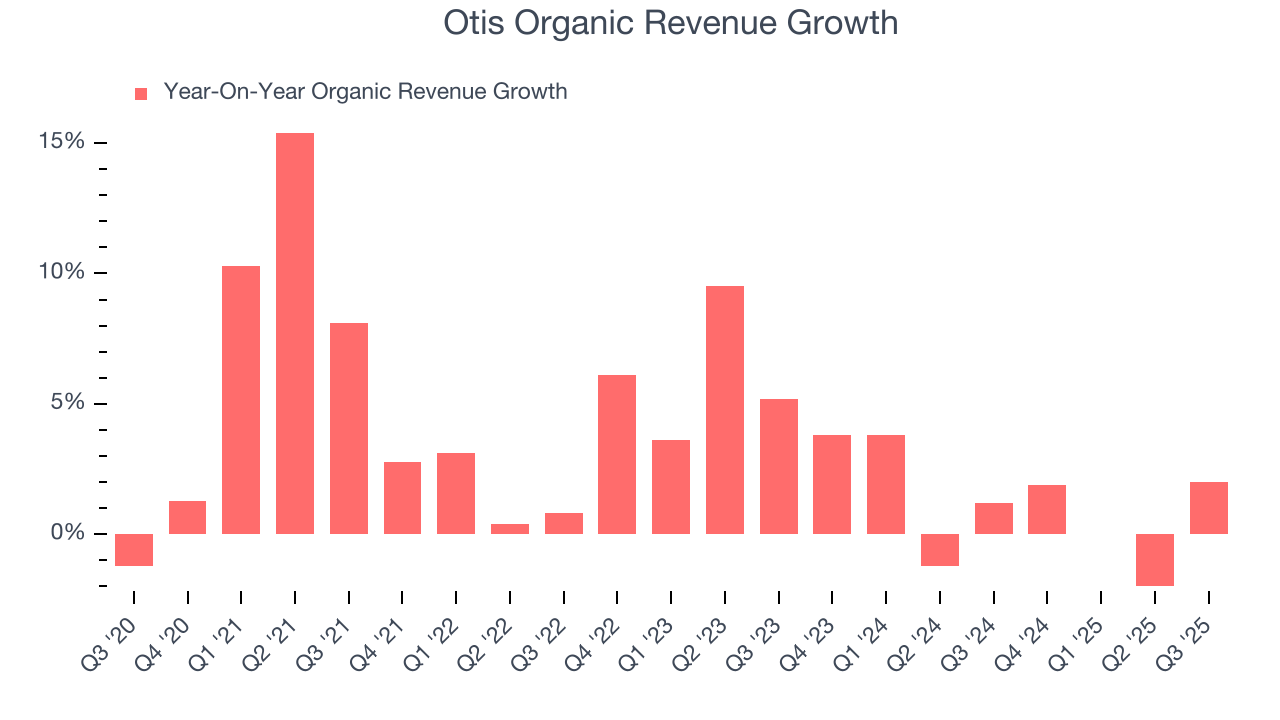 Otis Organic Revenue Growth