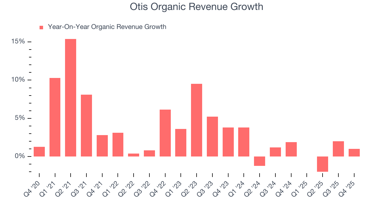 Otis Organic Revenue Growth