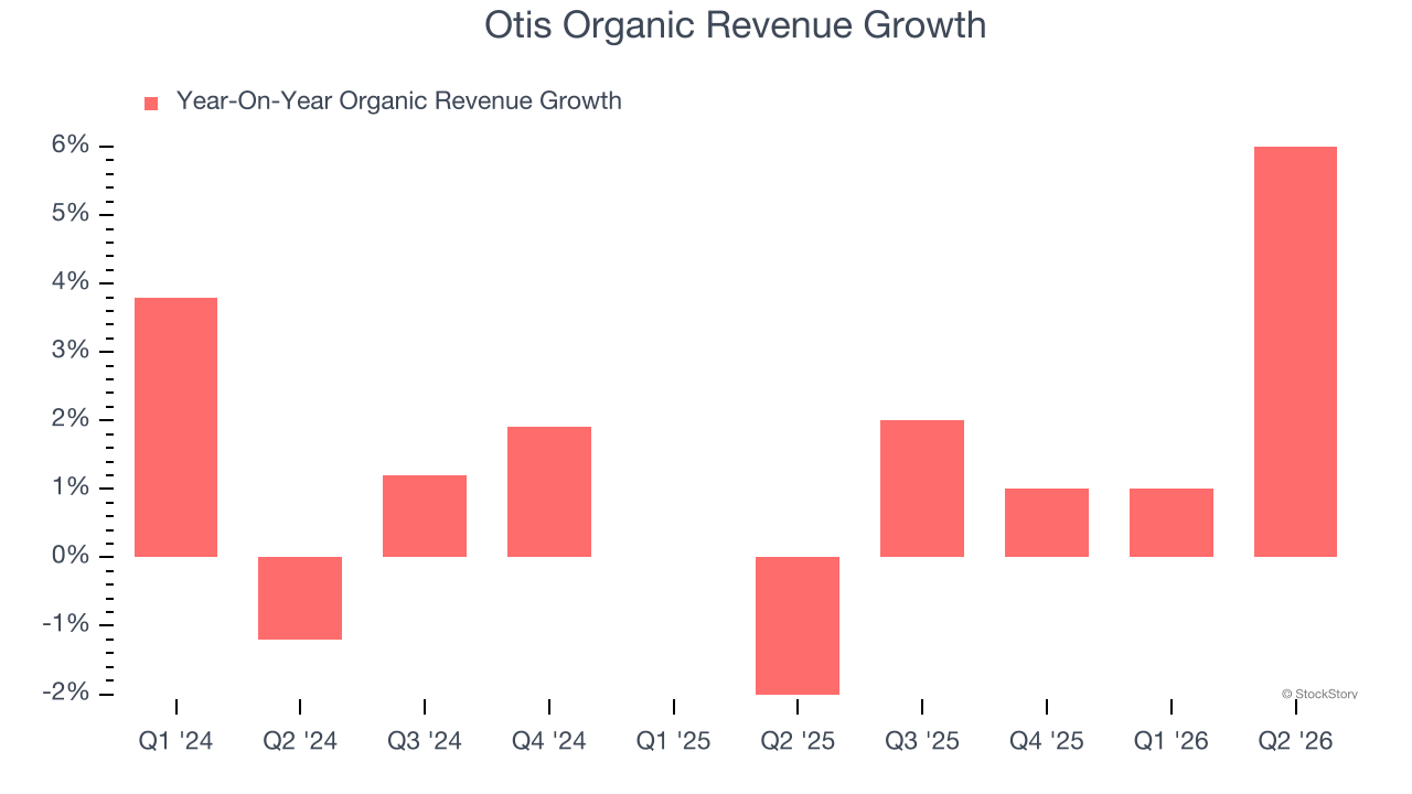 Otis Organic Revenue Growth