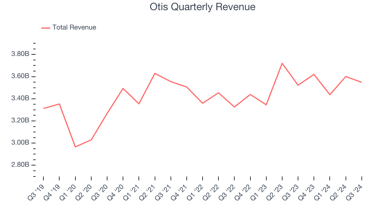 Otis Quarterly Revenue