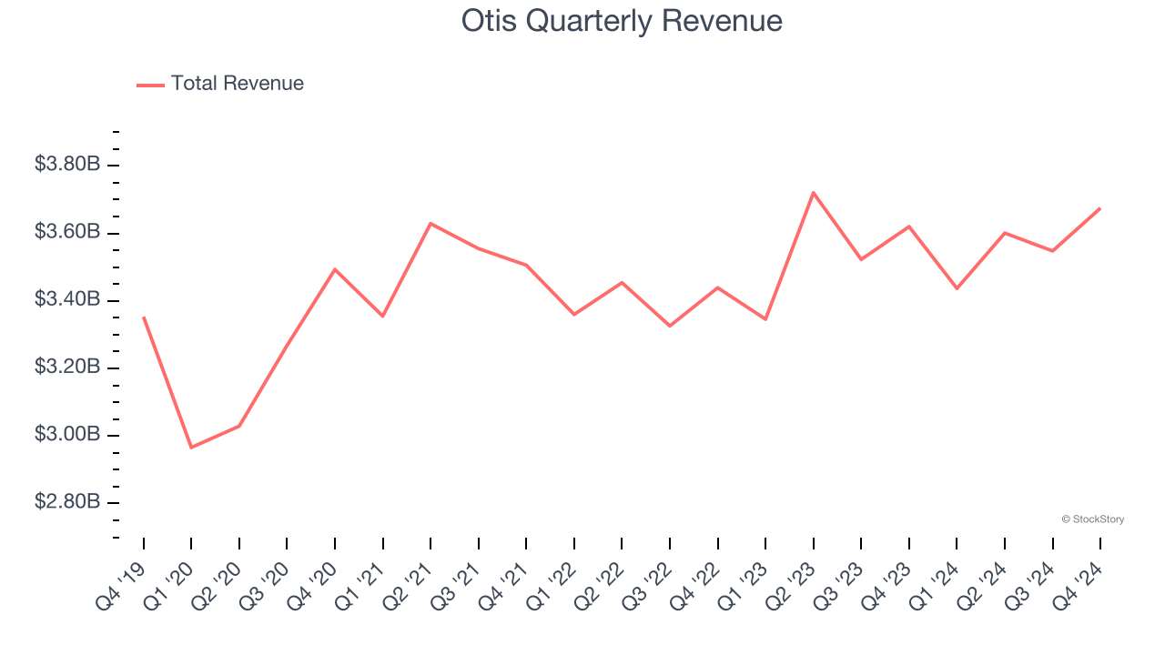 Otis Quarterly Revenue