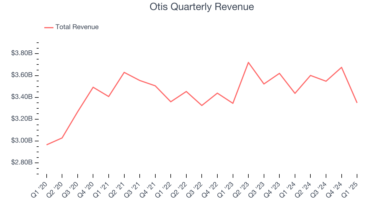 Otis Quarterly Revenue