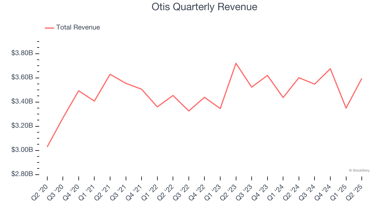 Otis Quarterly Revenue
