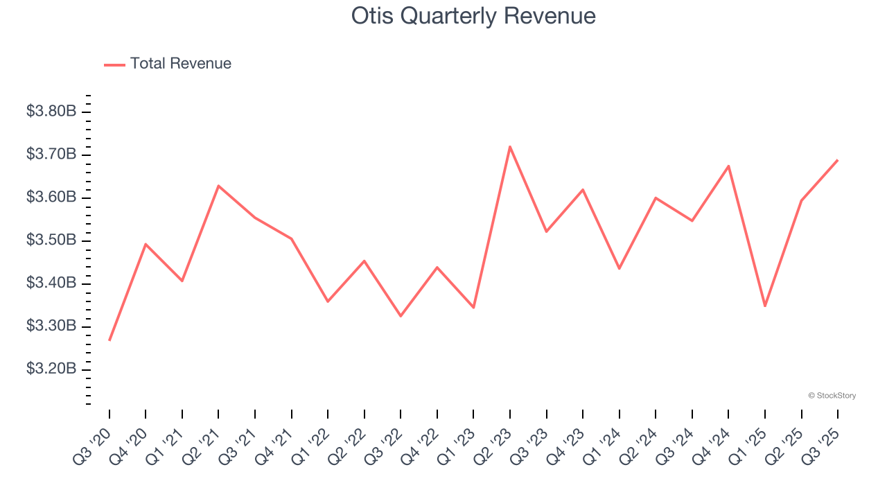 Otis Quarterly Revenue
