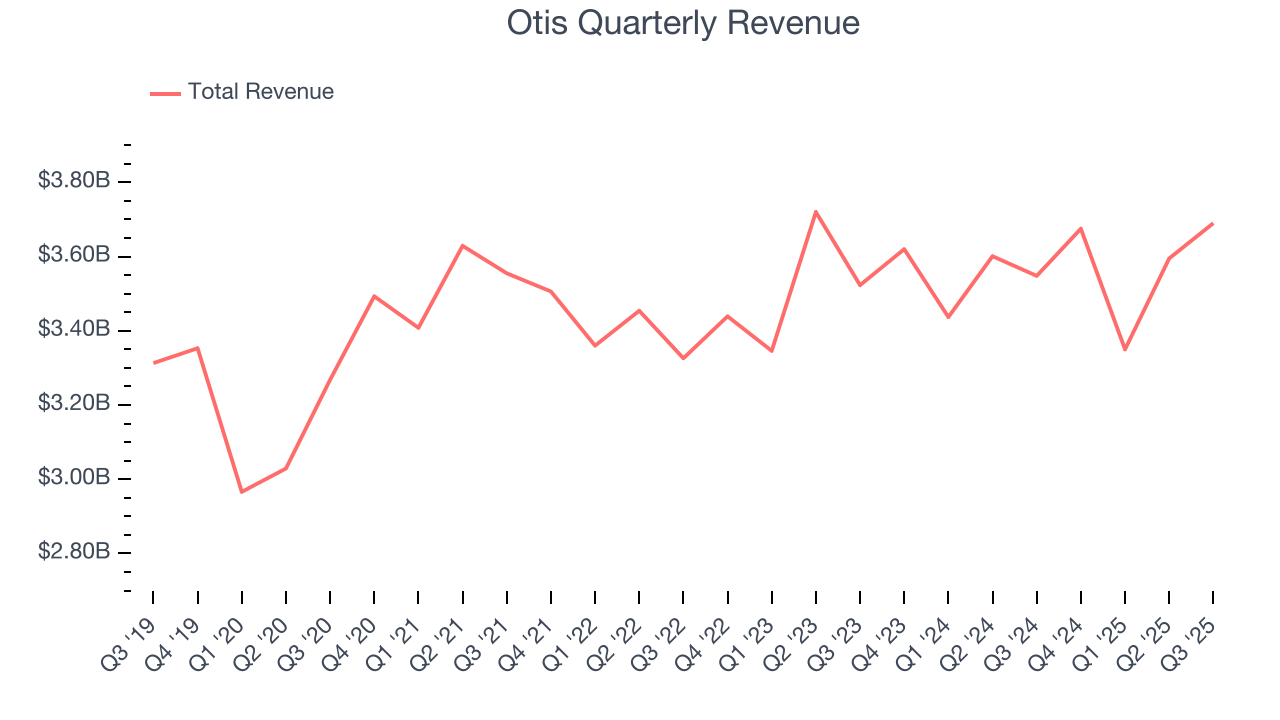 Otis Quarterly Revenue