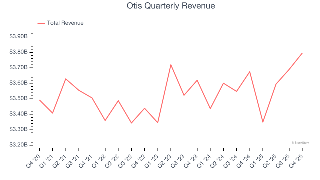 Otis Quarterly Revenue