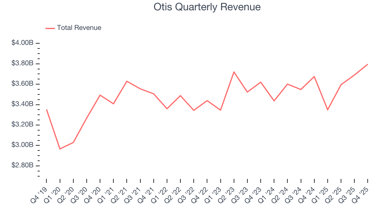 Otis Quarterly Revenue