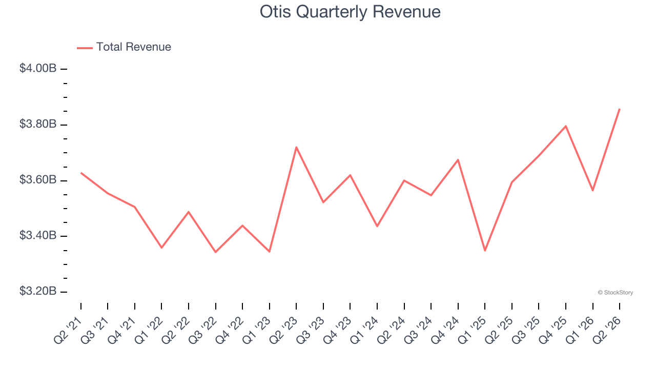 Otis Quarterly Revenue